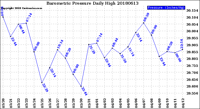 Milwaukee Weather Barometric Pressure<br>Daily High