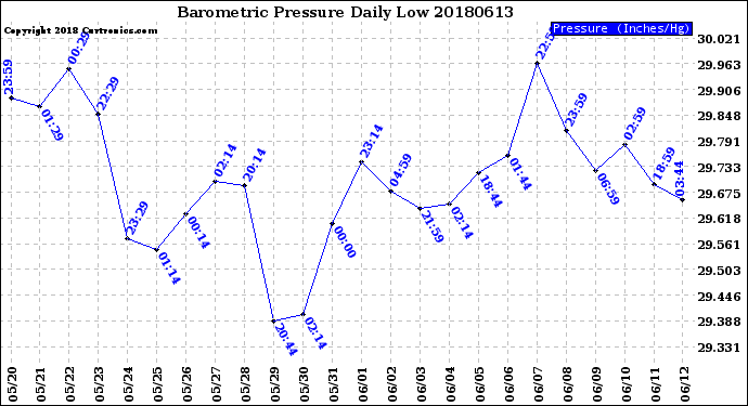 Milwaukee Weather Barometric Pressure<br>Daily Low