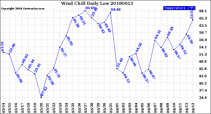 Milwaukee Weather Wind Chill<br>Daily Low