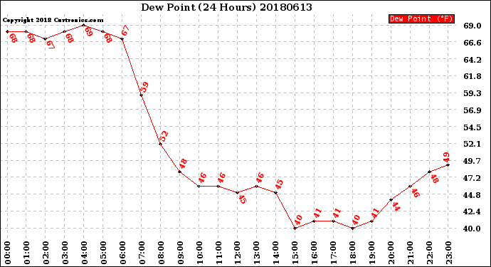Milwaukee Weather Dew Point<br>(24 Hours)