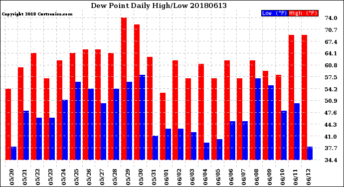 Milwaukee Weather Dew Point<br>Daily High/Low