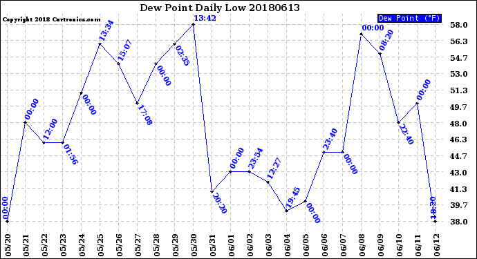 Milwaukee Weather Dew Point<br>Daily Low