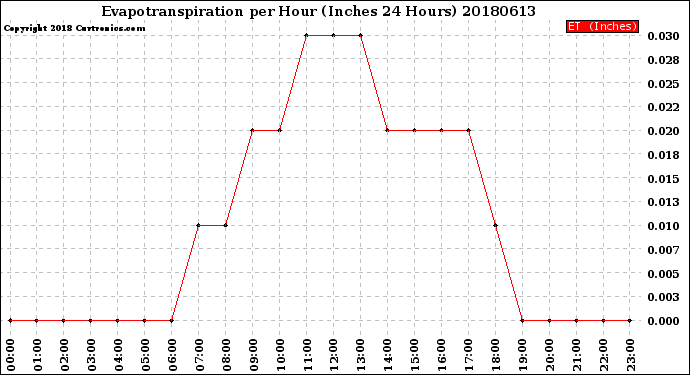 Milwaukee Weather Evapotranspiration<br>per Hour<br>(Inches 24 Hours)