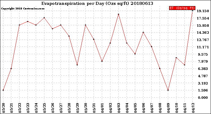 Milwaukee Weather Evapotranspiration<br>per Day (Ozs sq/ft)