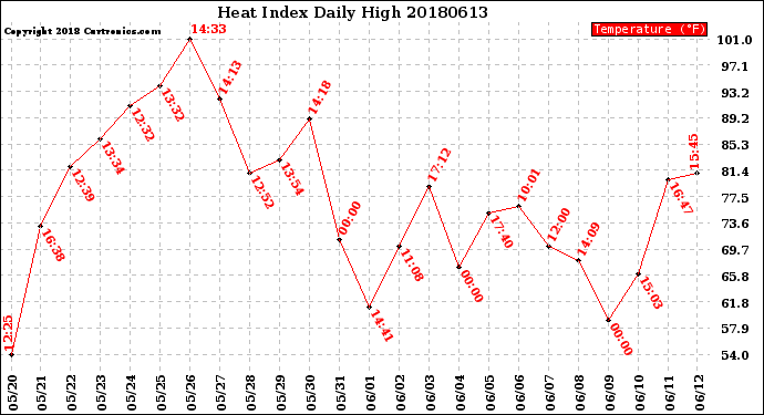 Milwaukee Weather Heat Index<br>Daily High