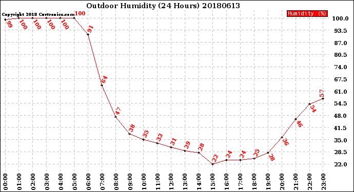 Milwaukee Weather Outdoor Humidity<br>(24 Hours)