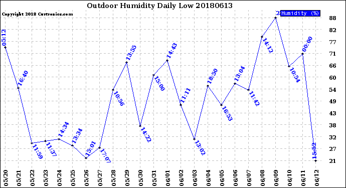 Milwaukee Weather Outdoor Humidity<br>Daily Low
