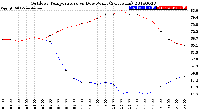 Milwaukee Weather Outdoor Temperature<br>vs Dew Point<br>(24 Hours)