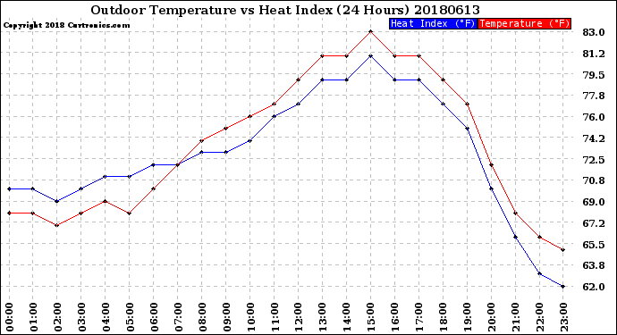 Milwaukee Weather Outdoor Temperature<br>vs Heat Index<br>(24 Hours)