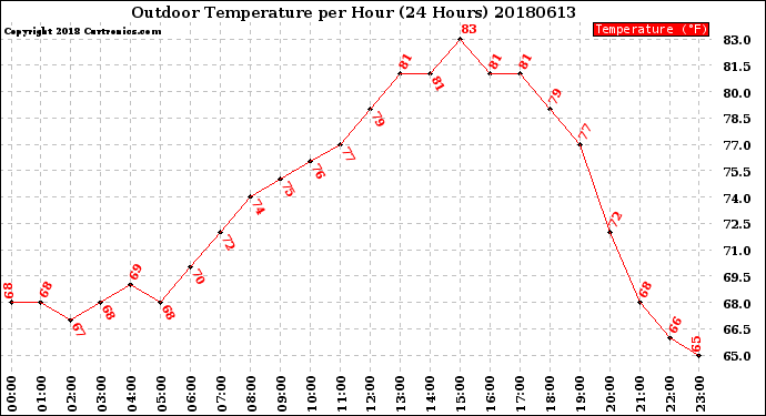 Milwaukee Weather Outdoor Temperature<br>per Hour<br>(24 Hours)
