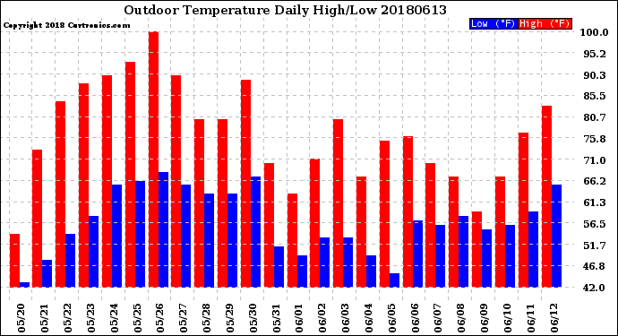 Milwaukee Weather Outdoor Temperature<br>Daily High/Low