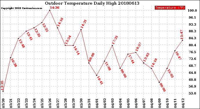 Milwaukee Weather Outdoor Temperature<br>Daily High