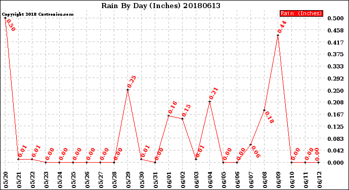 Milwaukee Weather Rain<br>By Day<br>(Inches)