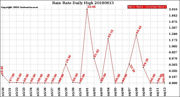 Milwaukee Weather Rain Rate<br>Daily High