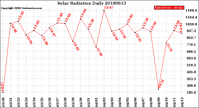 Milwaukee Weather Solar Radiation<br>Daily