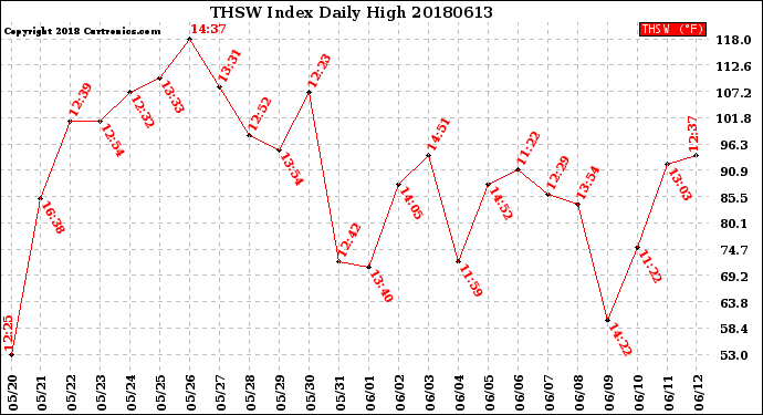 Milwaukee Weather THSW Index<br>Daily High