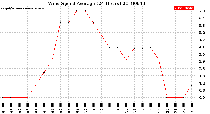 Milwaukee Weather Wind Speed<br>Average<br>(24 Hours)