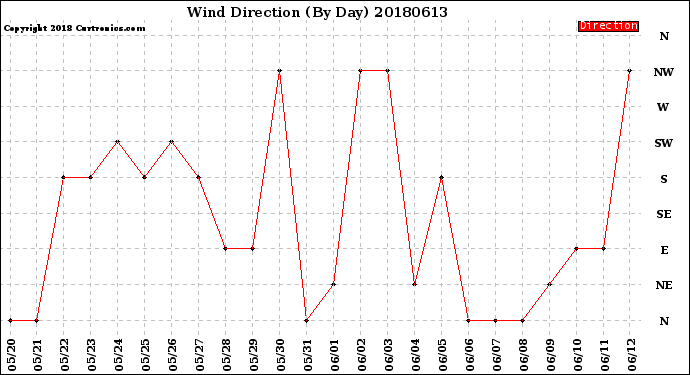 Milwaukee Weather Wind Direction<br>(By Day)