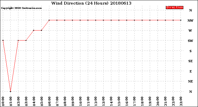 Milwaukee Weather Wind Direction<br>(24 Hours)