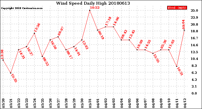 Milwaukee Weather Wind Speed<br>Daily High