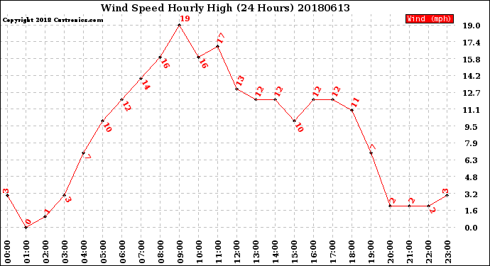 Milwaukee Weather Wind Speed<br>Hourly High<br>(24 Hours)
