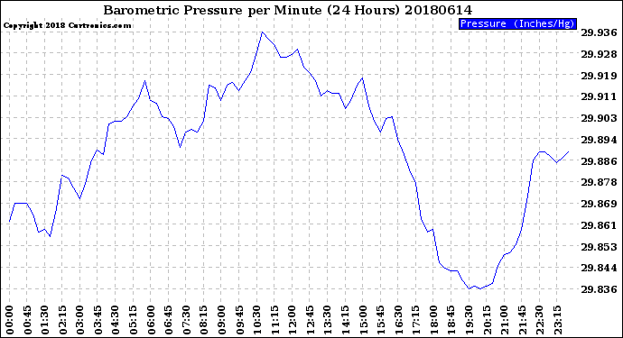 Milwaukee Weather Barometric Pressure<br>per Minute<br>(24 Hours)