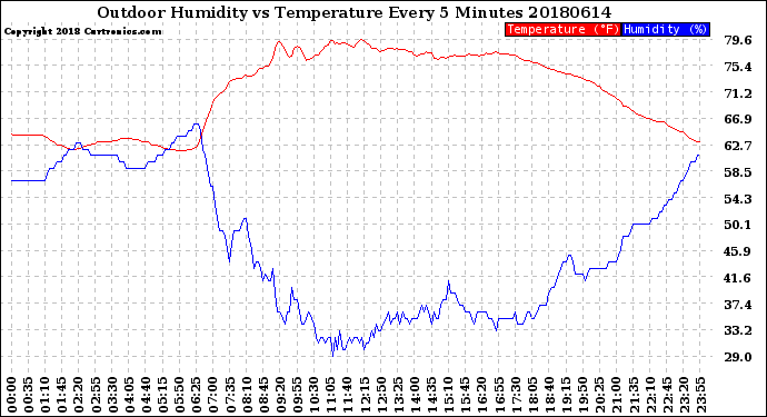 Milwaukee Weather Outdoor Humidity<br>vs Temperature<br>Every 5 Minutes