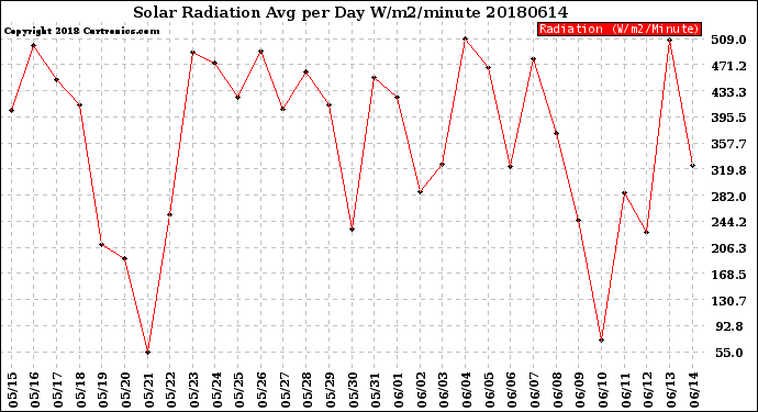 Milwaukee Weather Solar Radiation<br>Avg per Day W/m2/minute