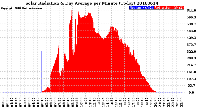 Milwaukee Weather Solar Radiation<br>& Day Average<br>per Minute<br>(Today)