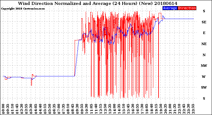 Milwaukee Weather Wind Direction<br>Normalized and Average<br>(24 Hours) (New)