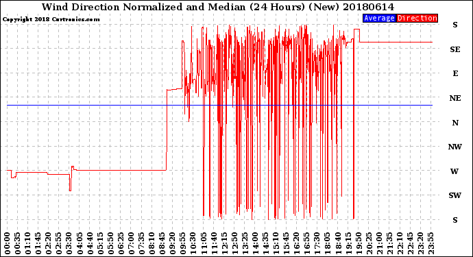 Milwaukee Weather Wind Direction<br>Normalized and Median<br>(24 Hours) (New)