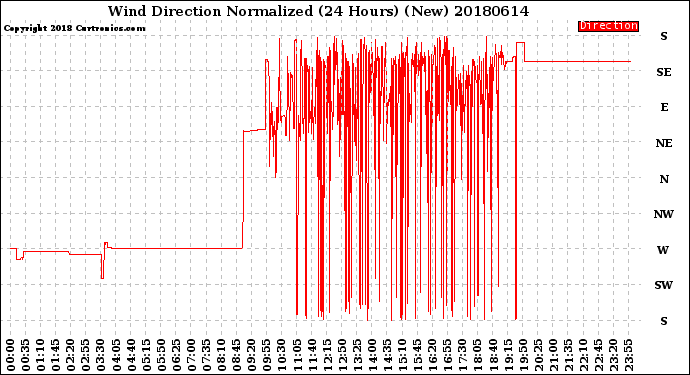 Milwaukee Weather Wind Direction<br>Normalized<br>(24 Hours) (New)