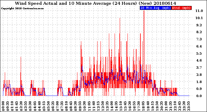 Milwaukee Weather Wind Speed<br>Actual and 10 Minute<br>Average<br>(24 Hours) (New)