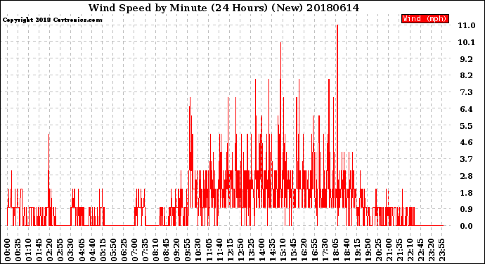 Milwaukee Weather Wind Speed<br>by Minute<br>(24 Hours) (New)