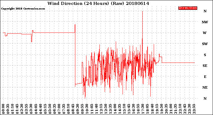 Milwaukee Weather Wind Direction<br>(24 Hours) (Raw)