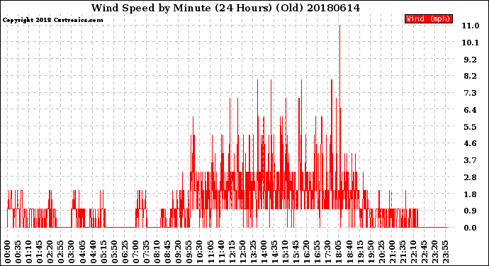 Milwaukee Weather Wind Speed<br>by Minute<br>(24 Hours) (Old)