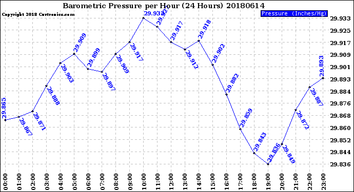 Milwaukee Weather Barometric Pressure<br>per Hour<br>(24 Hours)