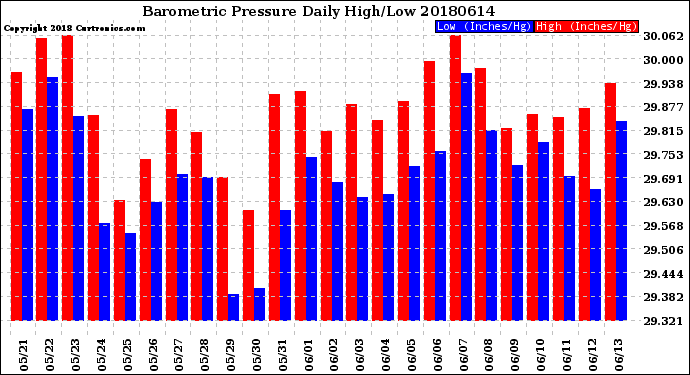 Milwaukee Weather Barometric Pressure<br>Daily High/Low