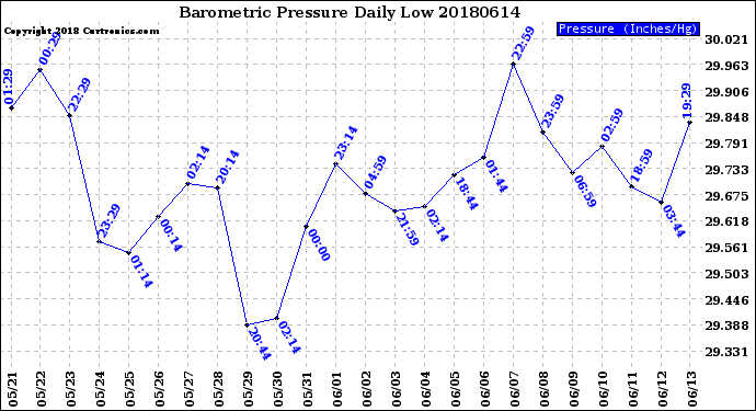 Milwaukee Weather Barometric Pressure<br>Daily Low