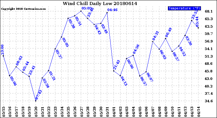 Milwaukee Weather Wind Chill<br>Daily Low