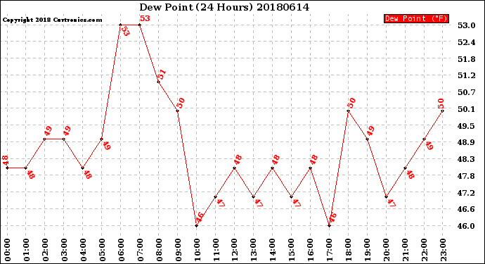 Milwaukee Weather Dew Point<br>(24 Hours)