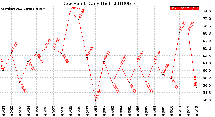 Milwaukee Weather Dew Point<br>Daily High