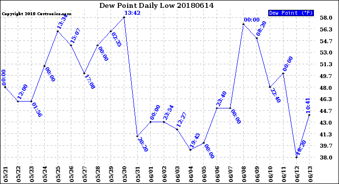 Milwaukee Weather Dew Point<br>Daily Low
