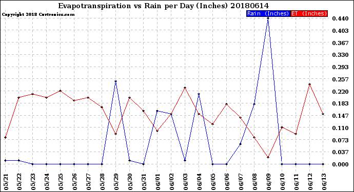 Milwaukee Weather Evapotranspiration<br>vs Rain per Day<br>(Inches)