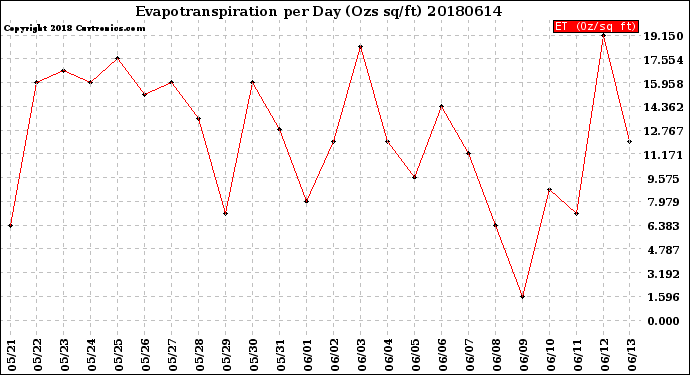 Milwaukee Weather Evapotranspiration<br>per Day (Ozs sq/ft)