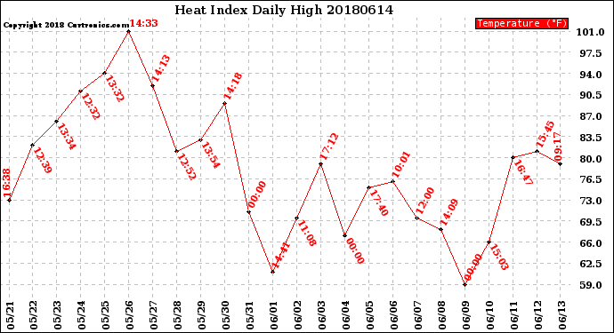 Milwaukee Weather Heat Index<br>Daily High