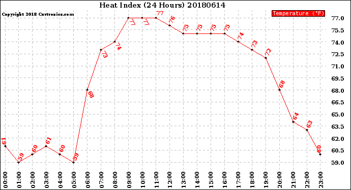 Milwaukee Weather Heat Index<br>(24 Hours)