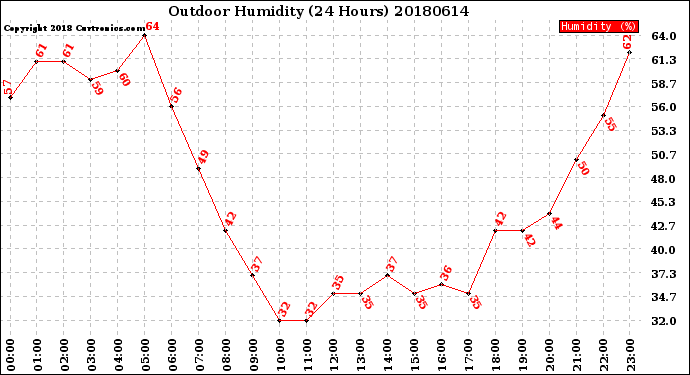 Milwaukee Weather Outdoor Humidity<br>(24 Hours)