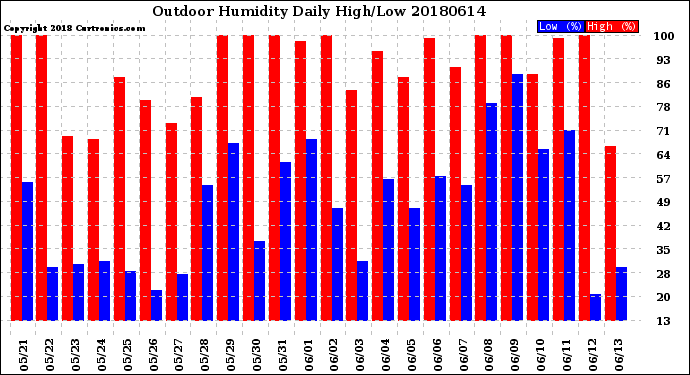 Milwaukee Weather Outdoor Humidity<br>Daily High/Low