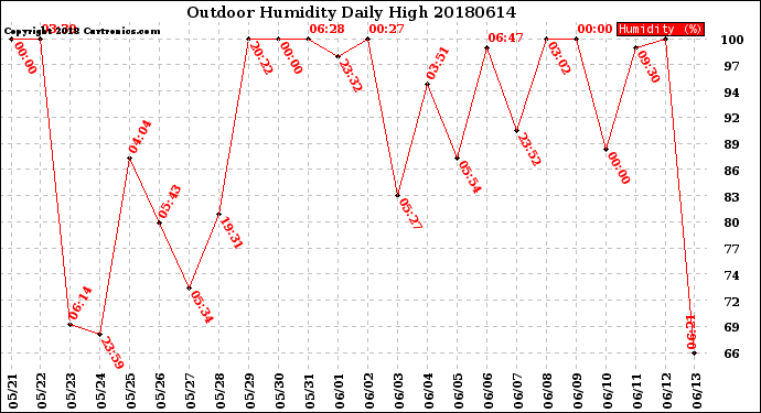 Milwaukee Weather Outdoor Humidity<br>Daily High